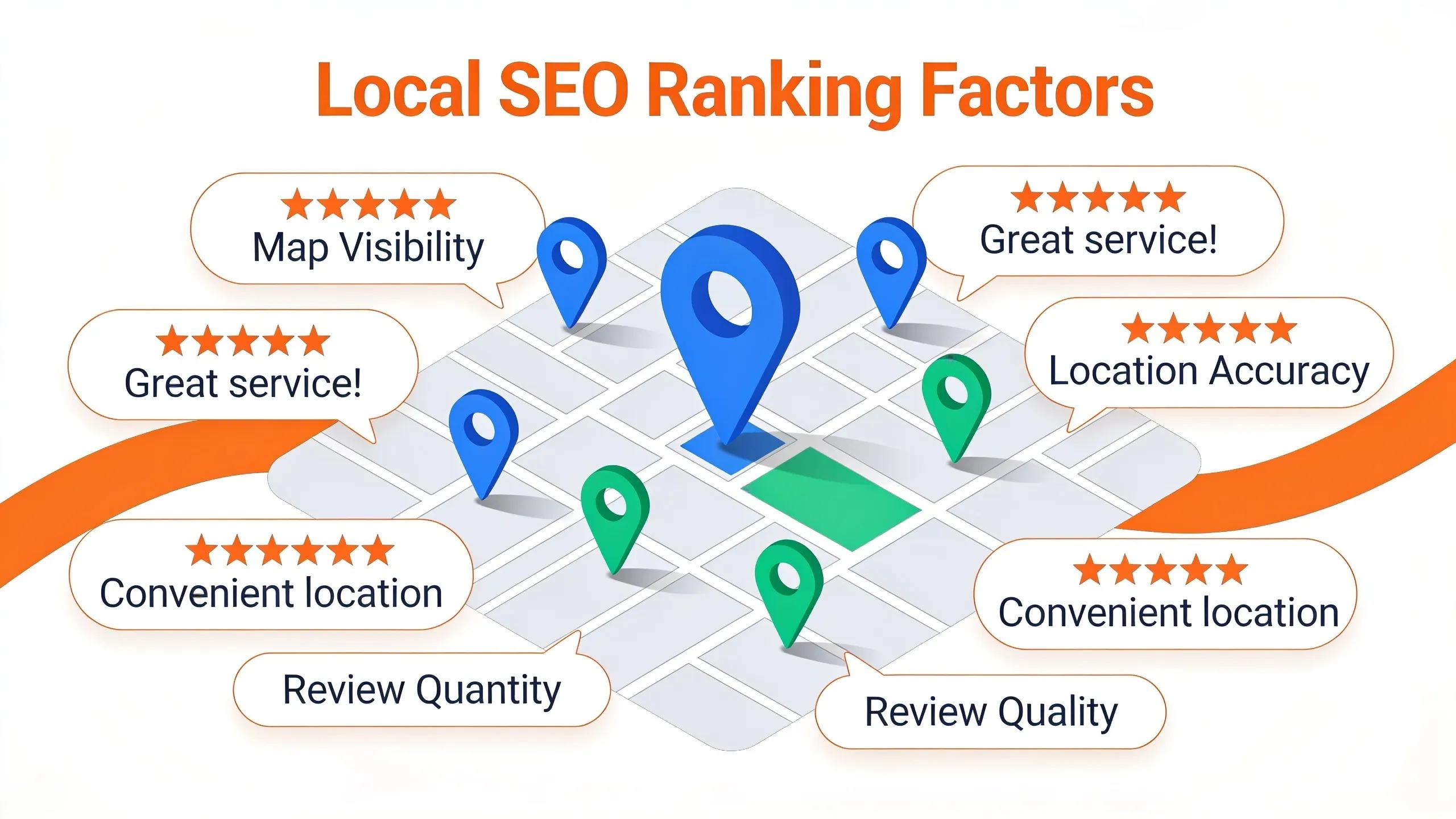 Local SEO ranking factors including map visibility, great service, location accuracy, and review quality.